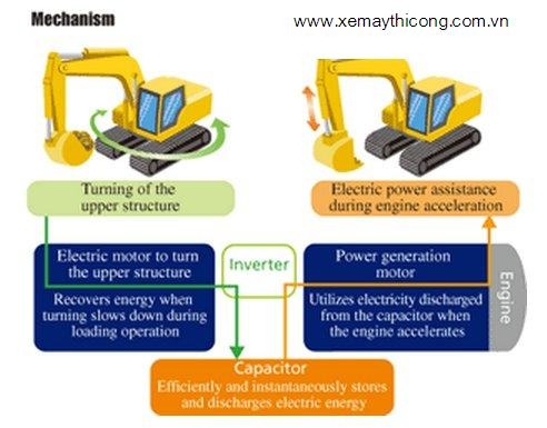 Ứng dụng công nghệ Hybrid cho máy công trình